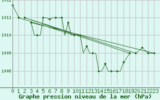 Courbe de la pression atmosphrique pour Aktion Airport