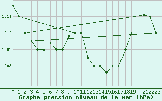 Courbe de la pression atmosphrique pour Remada