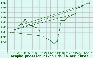 Courbe de la pression atmosphrique pour Dellach Im Drautal