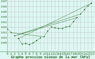 Courbe de la pression atmosphrique pour Grasque (13)