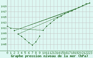 Courbe de la pression atmosphrique pour Cap de la Hague (50)