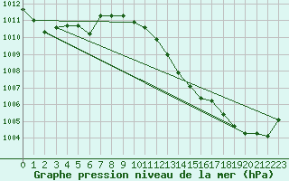 Courbe de la pression atmosphrique pour Straubing