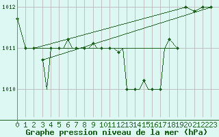 Courbe de la pression atmosphrique pour Aktion Airport