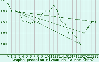 Courbe de la pression atmosphrique pour Recife Aeroporto