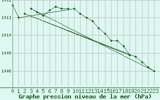 Courbe de la pression atmosphrique pour Bo I Vesteralen