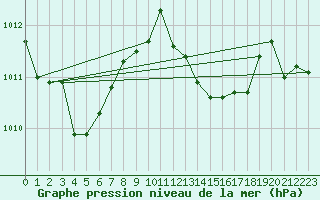 Courbe de la pression atmosphrique pour Saint-Haon (43)