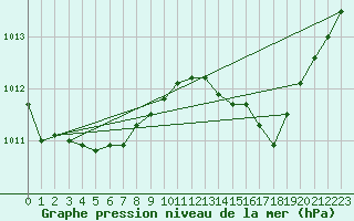 Courbe de la pression atmosphrique pour Recoubeau (26)