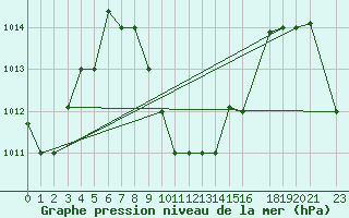 Courbe de la pression atmosphrique pour Dar Es Salaam Airport