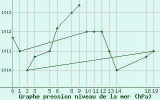 Courbe de la pression atmosphrique pour Lagos / Ikeja