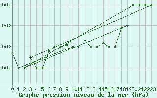 Courbe de la pression atmosphrique pour Lecce