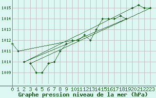 Courbe de la pression atmosphrique pour Kelibia