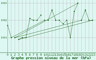 Courbe de la pression atmosphrique pour Kelibia