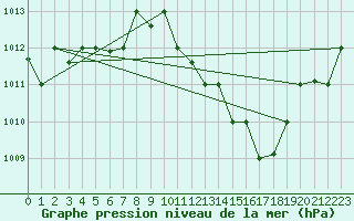 Courbe de la pression atmosphrique pour Tozeur