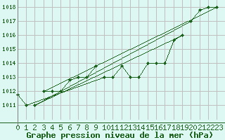 Courbe de la pression atmosphrique pour Decimomannu