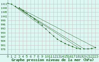 Courbe de la pression atmosphrique pour Bo I Vesteralen