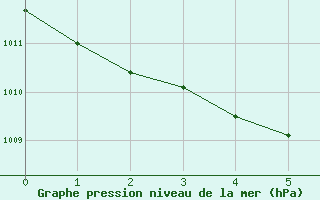 Courbe de la pression atmosphrique pour Mathod