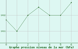 Courbe de la pression atmosphrique pour Tela