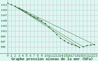 Courbe de la pression atmosphrique pour Keswick