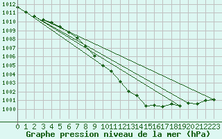 Courbe de la pression atmosphrique pour Magdeburg