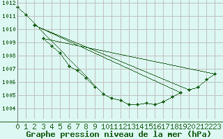 Courbe de la pression atmosphrique pour Helsinki Harmaja