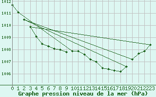 Courbe de la pression atmosphrique pour Ploudalmezeau (29)