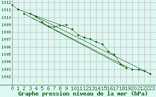 Courbe de la pression atmosphrique pour La Beaume (05)