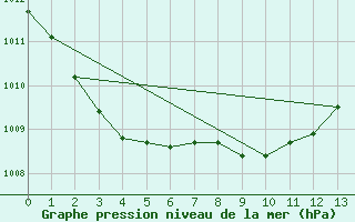 Courbe de la pression atmosphrique pour Salla Naruska