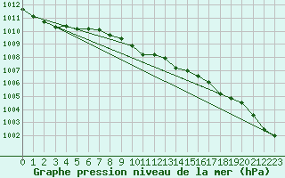 Courbe de la pression atmosphrique pour Warburg