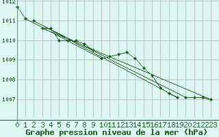 Courbe de la pression atmosphrique pour Cap Cpet (83)
