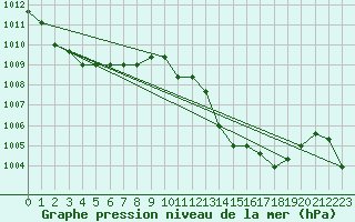 Courbe de la pression atmosphrique pour Manlleu (Esp)