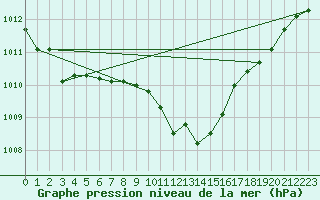 Courbe de la pression atmosphrique pour Mersin