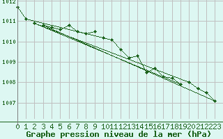 Courbe de la pression atmosphrique pour Umirea