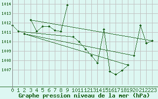 Courbe de la pression atmosphrique pour Alajar