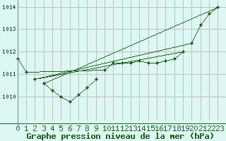 Courbe de la pression atmosphrique pour Dunkerque (59)