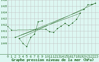 Courbe de la pression atmosphrique pour Altdorf