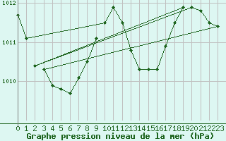 Courbe de la pression atmosphrique pour Fisterra