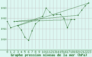 Courbe de la pression atmosphrique pour Calvi (2B)