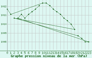 Courbe de la pression atmosphrique pour Christnach (Lu)