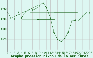 Courbe de la pression atmosphrique pour Cevio (Sw)