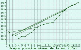 Courbe de la pression atmosphrique pour Remich (Lu)