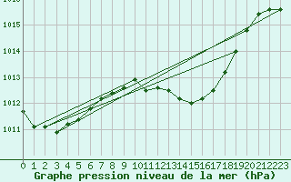 Courbe de la pression atmosphrique pour Pully-Lausanne (Sw)