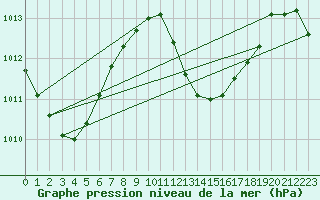 Courbe de la pression atmosphrique pour Maopoopo Ile Futuna