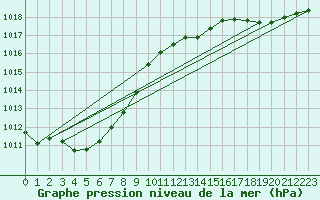 Courbe de la pression atmosphrique pour Orly (91)