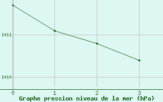 Courbe de la pression atmosphrique pour Niort (79)