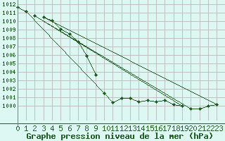 Courbe de la pression atmosphrique pour Roesnaes