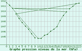 Courbe de la pression atmosphrique pour Topcliffe Royal Air Force Base