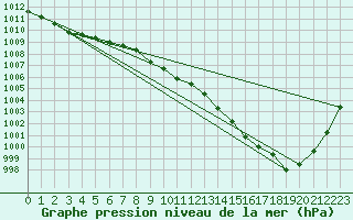 Courbe de la pression atmosphrique pour Belfort-Dorans (90)