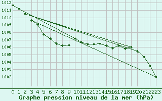 Courbe de la pression atmosphrique pour Vichy (03)