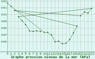 Courbe de la pression atmosphrique pour Saint-Sorlin-en-Valloire (26)