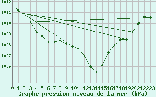 Courbe de la pression atmosphrique pour Orlu - Les Ioules (09)